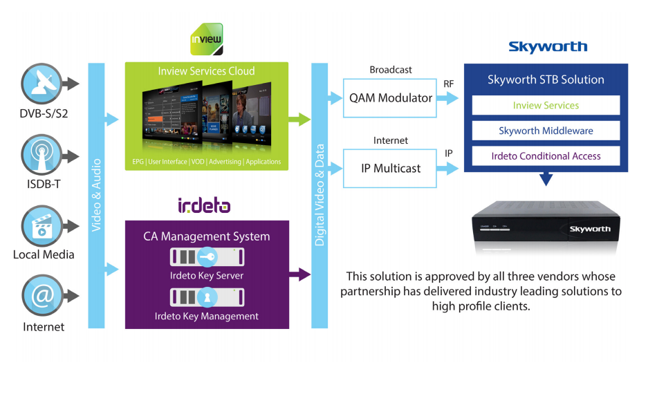 1442974847878204.png inview_skyworth_irdeto paper_FINAL_EN.png